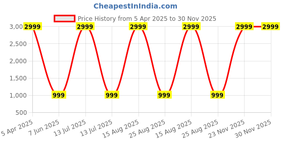 myntra.com Ben Martin Men Carrot Tapered Fit High-Rise Stretchable Jeans ben martin Price History Graph from 5 Apr 2025 to 29 Nov 2025