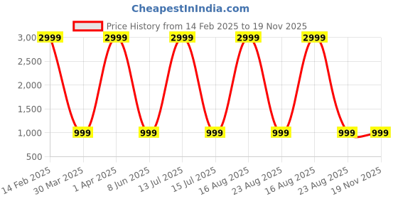 myntra.com Ben Martin Men Carrot Tapered Fit High-Rise Stretchable Jeans ben martin Price History Graph from 14 Feb 2025 to 18 Nov 2025