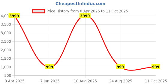 myntra.com Ben Martin Men Fleece Lightweight Longline Open Front Jacket ben martin Price History Graph from 8 Apr 2025 to 11 Oct 2025