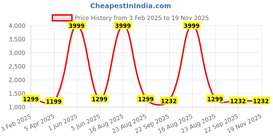 myntra.com Ben Martin Men Insulator Bomber Jacket ben martin Price History Graph from 3 Feb 2025 to 18 Nov 2025