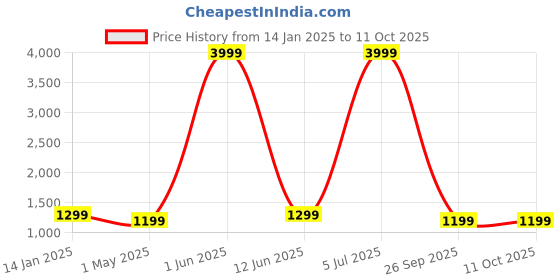 myntra.com Ben Martin Men Insulator Puffer Jacket ben martin Price History Graph from 14 Jan 2025 to 10 Oct 2025
