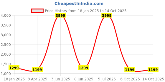 myntra.com Ben Martin Men Insulator Puffer Jacket ben martin Price History Graph from 18 Jan 2025 to 13 Oct 2025