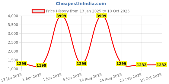 myntra.com Ben Martin Men Insulator Puffer Jacket with Patchwork ben martin Price History Graph from 13 Jan 2025 to 9 Oct 2025