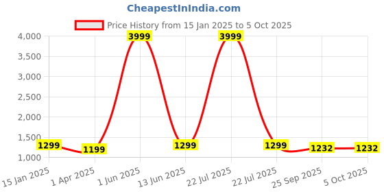 myntra.com Ben Martin Men Insulator Puffer Jacket with Patchwork ben martin Price History Graph from 15 Jan 2025 to 4 Oct 2025