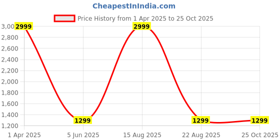 myntra.com Ben Martin Men Jean Bootcut High-Rise Light Fade Stretchable Jeans ben martin Price History Graph from 1 Apr 2025 to 24 Oct 2025