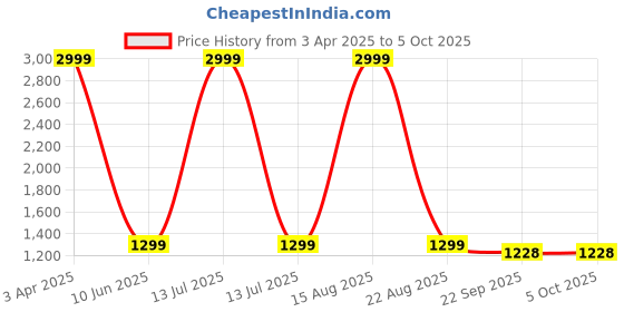 myntra.com Ben Martin Men Jean Bootcut High-Rise Light Fade Stretchable Jeans ben martin Price History Graph from 3 Apr 2025 to 4 Oct 2025