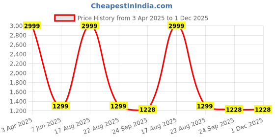 myntra.com Ben Martin Men Jean Straight Fit High-Rise Light Fade Stretchable Jeans ben martin Price History Graph from 3 Apr 2025 to 30 Nov 2025