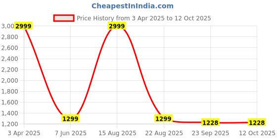 myntra.com Ben Martin Men Jean Straight Fit High-Rise Light Fade Stretchable Jeans ben martin Price History Graph from 3 Apr 2025 to 4 Oct 2025