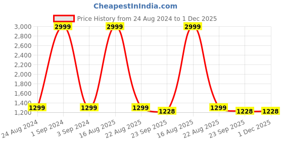 myntra.com Ben Martin Men Jean Wide Leg High-Rise Light Fade Stretchable Jeans ben martin Price History Graph from 24 Aug 2024 to 30 Nov 2025