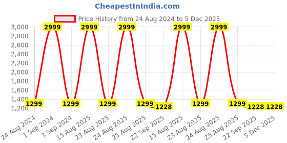myntra.com Ben Martin Men Jean Wide Leg High-Rise Stretchable Jeans ben martin Price History Graph from 24 Aug 2024 to 5 Dec 2025