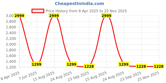 myntra.com Ben Martin Men Jean Wide Leg High-Rise Stretchable Jeans ben martin Price History Graph from 8 Apr 2025 to 24 Nov 2025