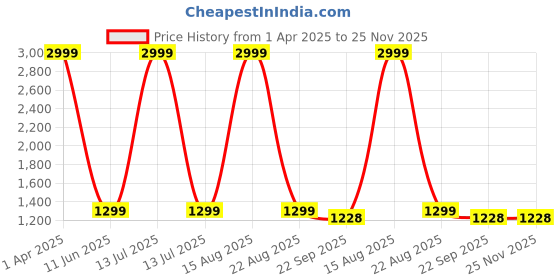 myntra.com Ben Martin Men Jean Wide Leg High-Rise Stretchable Jeans ben martin Price History Graph from 1 Apr 2025 to 24 Nov 2025