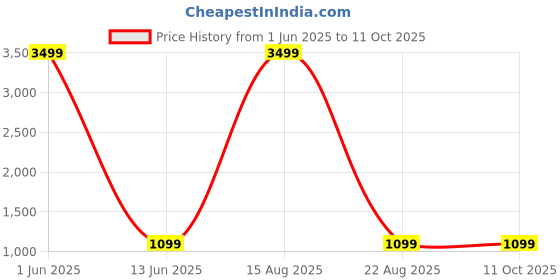 myntra.com Ben Martin Men Lightweight Puffer Jacket ben martin Price History Graph from 1 Jun 2025 to 11 Oct 2025