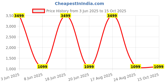 myntra.com Ben Martin Men Lightweight Puffer Jacket ben martin Price History Graph from 3 Jun 2025 to 14 Oct 2025