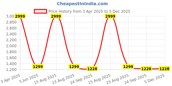 myntra.com Ben Martin Men Loose Fit High-Rise Stretchable Jeans ben martin Price History Graph from 3 Apr 2025 to 5 Dec 2025