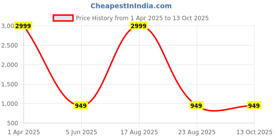myntra.com Ben Martin Men Relaxed Chinos Trousers ben martin Price History Graph from 1 Apr 2025 to 13 Oct 2025