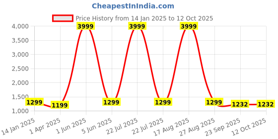 myntra.com Ben Martin Men Windcheater Biker Jacket with Patchwork ben martin Price History Graph from 14 Jan 2025 to 11 Oct 2025