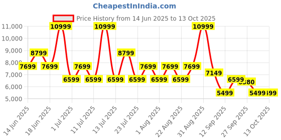 myntra.com ben sherman ARCHIE Men Leather Lace-Up Brogues ben sherman Price History Graph from 14 Jun 2025 to 13 Oct 2025