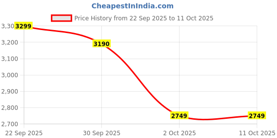 myntra.com BEN SHERMAN Button-Down Collar Long Sleeves Linen Classic Shirt ben sherman Price History Graph from 22 Sep 2025 to 10 Oct 2025