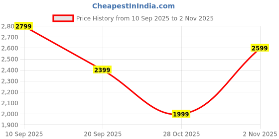 myntra.com BEN SHERMAN Button-Down Collar Oxford Pure Cotton Casual Shirt ben sherman Price History Graph from 10 Sep 2025 to 2 Nov 2025