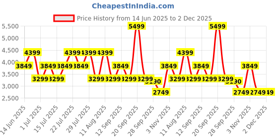 myntra.com BEN SHERMAN Button-Down Collar Pure Linen Casual Shirt ben sherman Price History Graph from 14 Jun 2025 to 2 Dec 2025