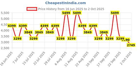 myntra.com BEN SHERMAN Button-Down Collar Pure Linen Casual Shirt ben sherman Price History Graph from 16 Jun 2025 to 2 Oct 2025