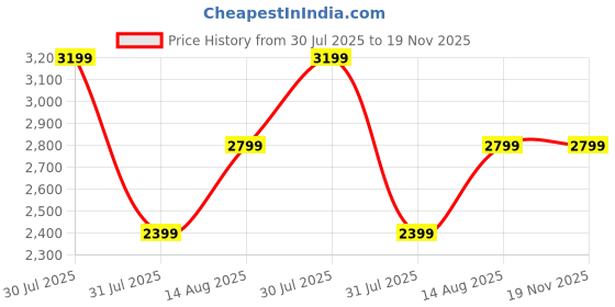myntra.com BEN SHERMAN Button Down Cotton Shirt ben sherman Price History Graph from 30 Jul 2025 to 18 Nov 2025