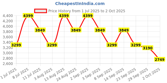 myntra.com BEN SHERMAN Button-Down Lightweight Linen Shirt ben sherman Price History Graph from 1 Jul 2025 to 2 Oct 2025