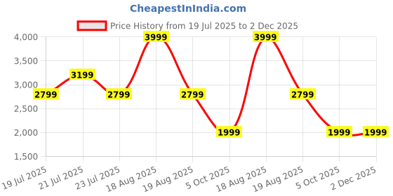 myntra.com BEN SHERMAN Button Down Pure Cotton Casual Shirt ben sherman Price History Graph from 19 Jul 2025 to 2 Dec 2025