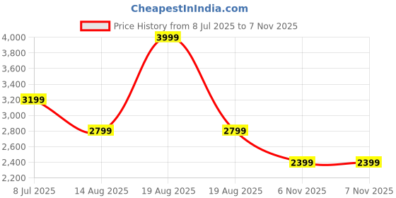 myntra.com BEN SHERMAN Checked Casual Cotton Shirt ben sherman Price History Graph from 8 Jul 2025 to 7 Nov 2025