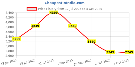 myntra.com BEN SHERMAN Classic Button-Down Lightweight Linen Shirt ben sherman Price History Graph from 17 Jul 2025 to 4 Oct 2025