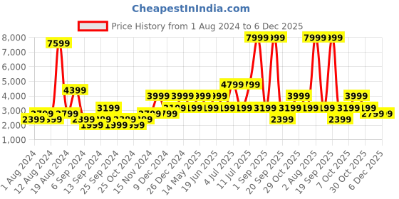 myntra.com BEN SHERMAN Men Black Cardigan ben sherman Price History Graph from 1 Aug 2024 to 5 Dec 2025