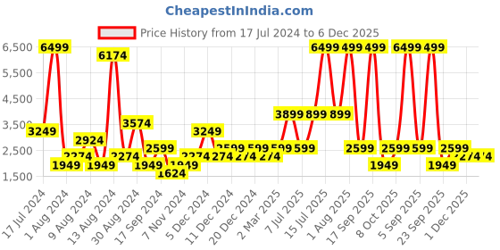 myntra.com BEN SHERMAN Men Black Colourblocked Hooded Sweatshirt ben sherman Price History Graph from 17 Jul 2024 to 6 Dec 2025