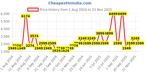 myntra.com BEN SHERMAN Men Black Geometric Printed Pure Cotton Cardigan ben sherman Price History Graph from 1 Aug 2024 to 23 Nov 2025