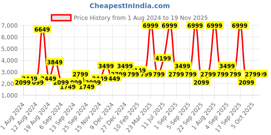 myntra.com BEN SHERMAN Men Black Round Neck Pullover ben sherman Price History Graph from 1 Aug 2024 to 18 Nov 2025