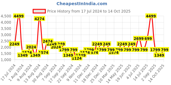 myntra.com BEN SHERMAN Men Blue Printed Shorts ben sherman Price History Graph from 17 Jul 2024 to 14 Oct 2025