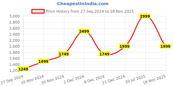 myntra.com BEN SHERMAN Men Blue Regular Fit Printed Casual Shirt ben sherman Price History Graph from 27 Sep 2024 to 18 Nov 2025