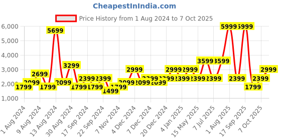 myntra.com BEN SHERMAN Men Blue Tapered Fit Solid Regular Trousers ben sherman Price History Graph from 1 Aug 2024 to 4 Oct 2025