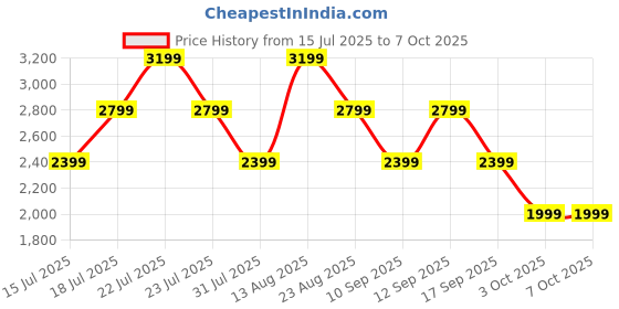 myntra.com BEN SHERMAN Men Checked Casual Shirt ben sherman Price History Graph from 15 Jul 2025 to 3 Oct 2025