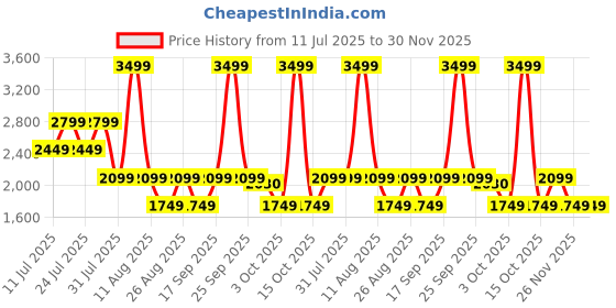 myntra.com BEN SHERMAN Men Classic Fit Solid Spread Collar Cotton Formal Shirt ben sherman Price History Graph from 11 Jul 2025 to 30 Nov 2025