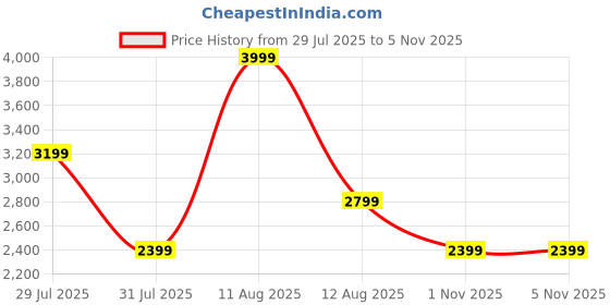 myntra.com BEN SHERMAN Men Classic Fit Tartan Checked Button-Down Collar Cotton Casual Shirt ben sherman Price History Graph from 29 Jul 2025 to 3 Nov 2025