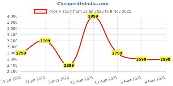 myntra.com BEN SHERMAN Men Classic Fit Tartan Checked Spread Collar Cotton Casual Shirt ben sherman Price History Graph from 18 Jul 2025 to 5 Nov 2025