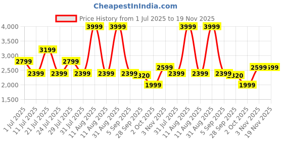 myntra.com BEN SHERMAN Men Core Shorts ben sherman Price History Graph from 1 Jul 2025 to 18 Nov 2025