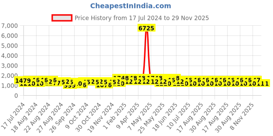 myntra.com BEN SHERMAN Men Dial & Leather Bracelet Style Straps Analogue Watch BS091B ben sherman Price History Graph from 17 Jul 2024 to 28 Nov 2025