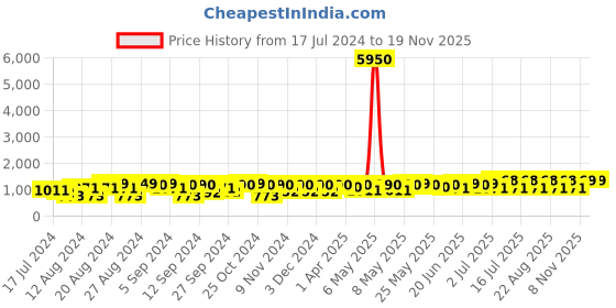 myntra.com BEN SHERMAN Men Embellished Dial & Leather Straps Analogue Watch BS094B ben sherman Price History Graph from 17 Jul 2024 to 19 Nov 2025