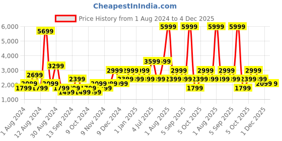 myntra.com BEN SHERMAN Men Green Cotton Pullover ben sherman Price History Graph from 1 Aug 2024 to 4 Dec 2025