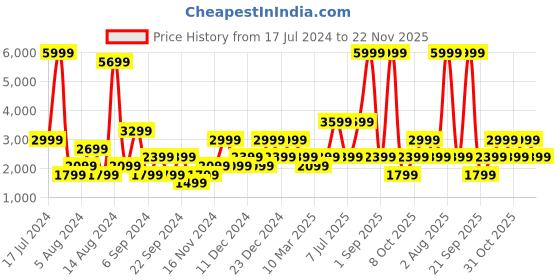 myntra.com BEN SHERMAN Men Green Printed Sweatshirt ben sherman Price History Graph from 17 Jul 2024 to 21 Nov 2025