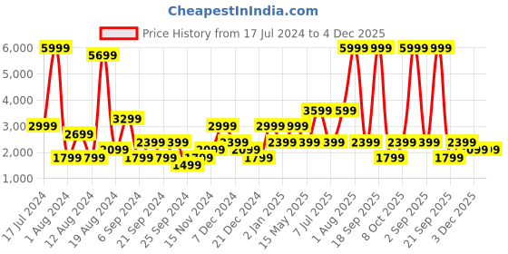 myntra.com BEN SHERMAN Men Khaki Solid Slim Fit Cotton Trousers ben sherman Price History Graph from 17 Jul 2024 to 4 Dec 2025