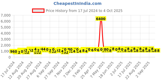 myntra.com BEN SHERMAN Men Leather Analogue Watch BS089BR ben sherman Price History Graph from 17 Jul 2024 to 4 Oct 2025
