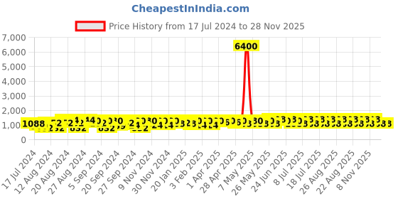 myntra.com BEN SHERMAN Men Leather Analogue Watch BS092BR ben sherman Price History Graph from 17 Jul 2024 to 28 Nov 2025